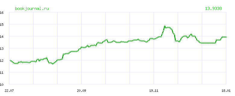 Динамика курса "ЮАНЬ" ЦБ РФ