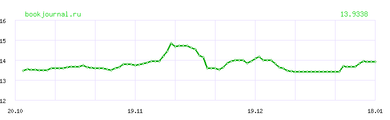 Динамика курса "ЮАНЬ" ЦБ РФ