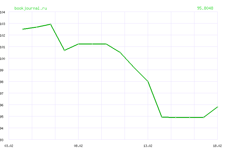 Динамика курса "ЕВРО" ЦБ РФ