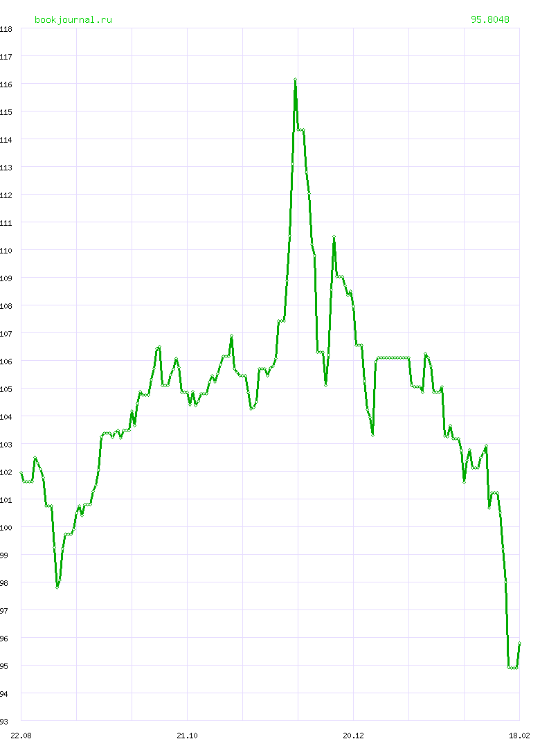 Динамика курса "ЕВРО" ЦБ РФ