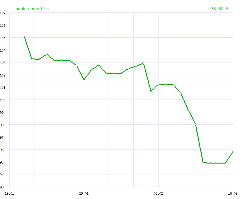 Динамика курса "ЕВРО" ЦБ РФ