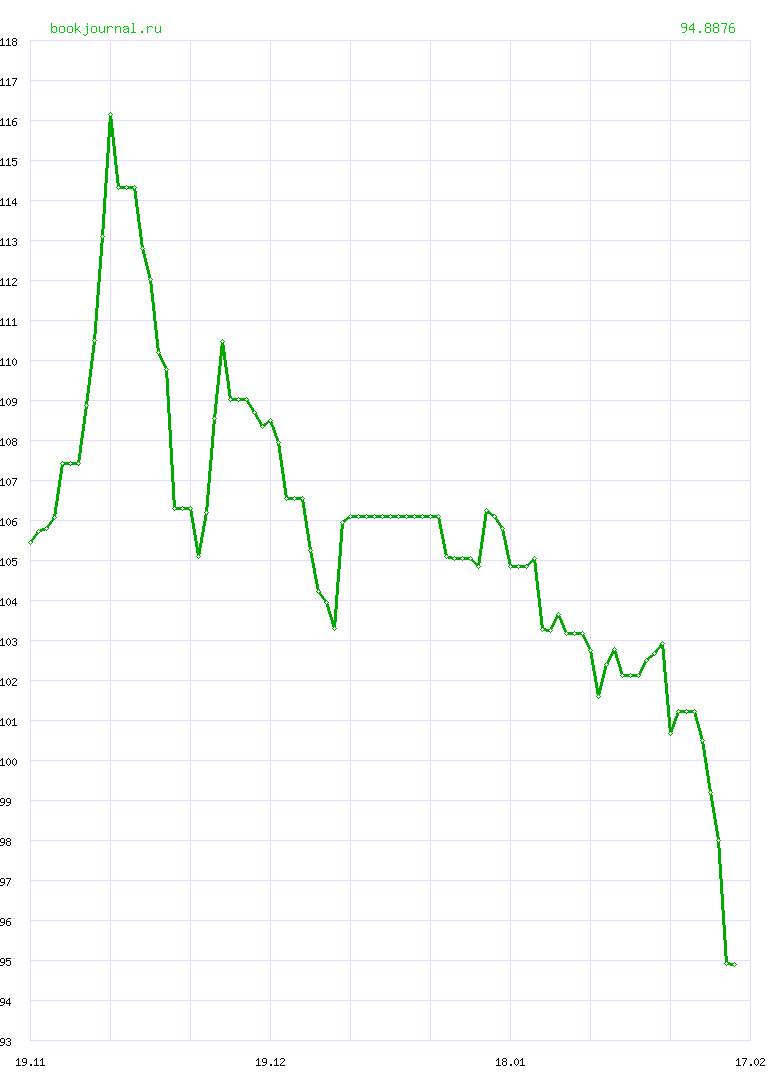 Динамика курса "ЕВРО" ЦБ РФ