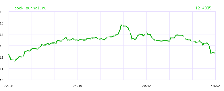 Динамика курса "ЮАНЬ" ЦБ РФ